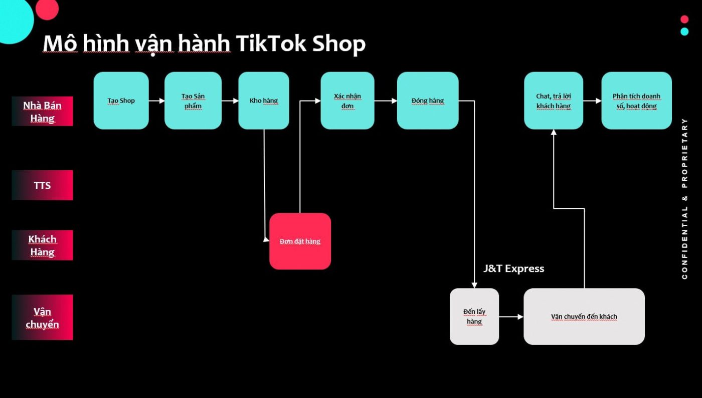 Mô hình vận hành của TikTok Shop